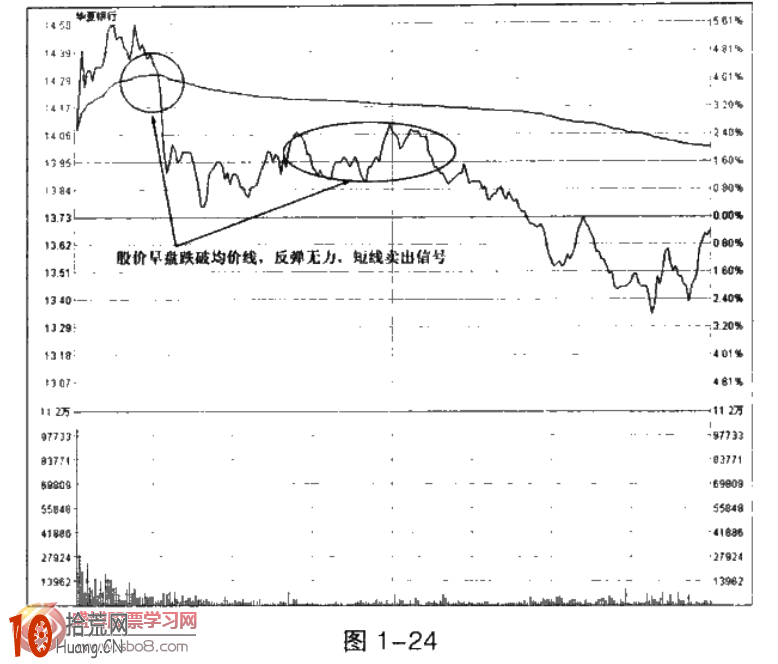圖解強轉弱的分時圖賣出形態 圖解強轉弱的分時圖賣出形態,拾荒網