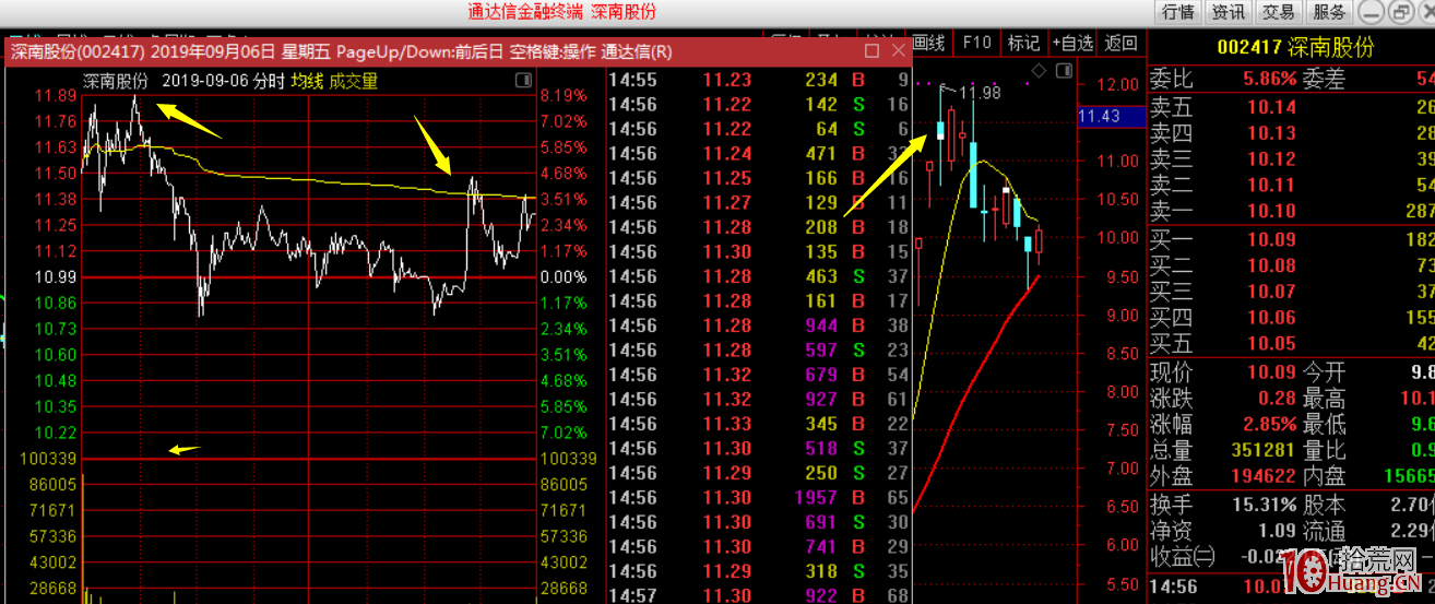 連板漲停強勢股，開板當天，高位見頂不再封板的幾種分時走勢規律（圖解）,拾荒網