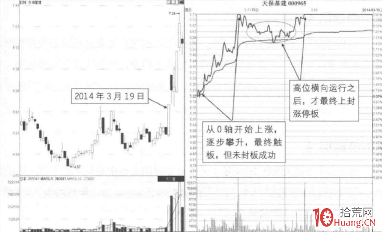 漲停板分時圖超短技巧研究 9：0軸啟動橫遊封板（圖解）,拾荒網