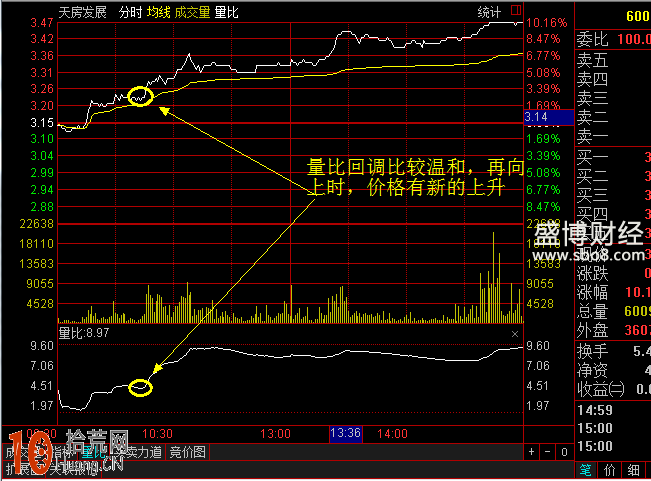 圖解分時圖量比曲線的炒股應用技巧 圖解分時圖量比曲線的炒股應用技巧,拾荒網