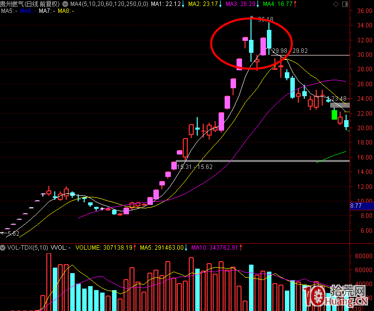 市場周期與領漲龍頭的打板買入技巧（圖解）,拾荒網