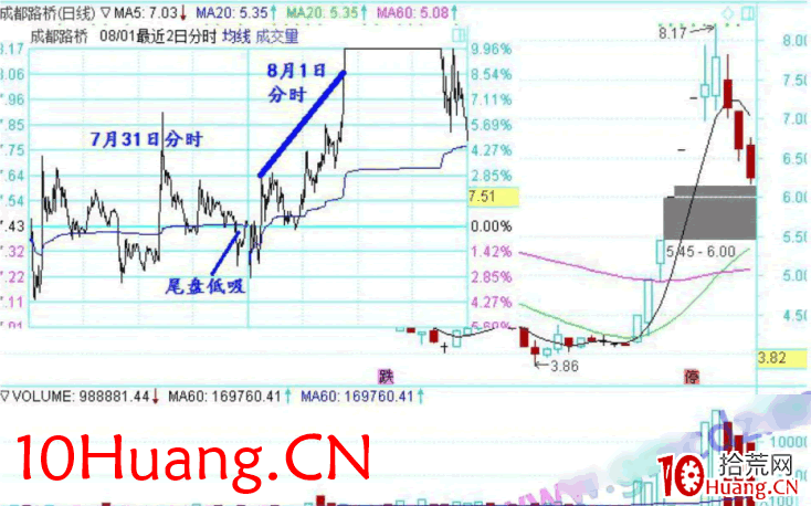 龍頭股低吸手冊深度教程12:龍頭首陰之尾盤低吸(圖解) 龍頭股低吸手冊深度教程12:龍頭首陰之尾盤低吸(圖解),拾荒網