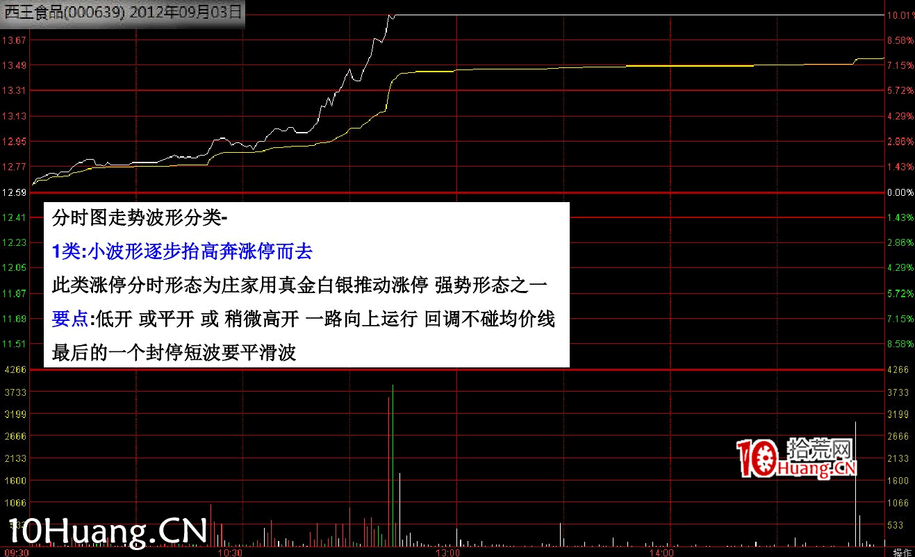 最新(完美版)股票知識技巧講座:漲停分時圖譜(多圖,慎入) 最新(完美版)股票知識技巧講座:漲停分時圖譜(多圖,慎入),拾荒網