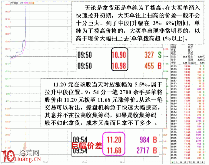 詳解盤口分時快速拉升的目的是什麼,拾荒網