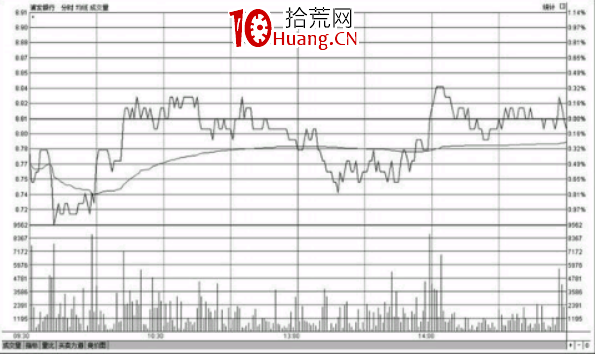 分時圖走勢出現反復震蕩應該如何操作（圖解）,拾荒網