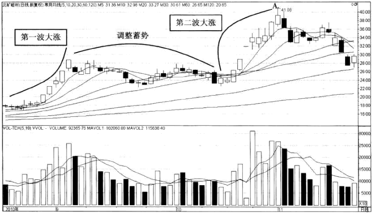 強勢股操作技巧深度教程24:強勢股的頂部特征(6)雙長上影陰吞陽(圖解) 強勢股操作技巧深度教程24:強勢股的頂部特征(6)雙長上影陰吞陽(圖解),拾荒網