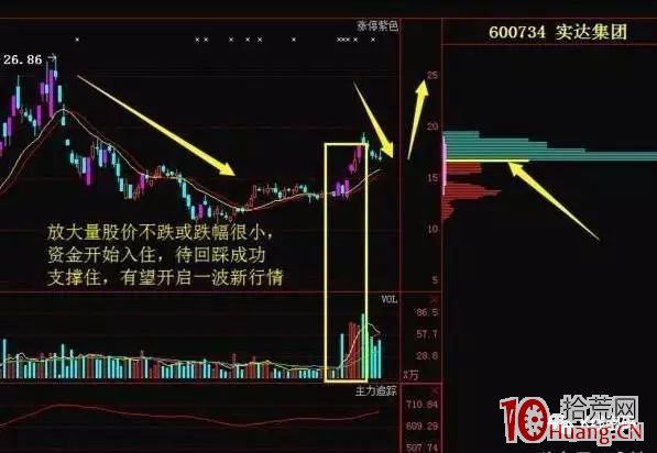 低位放量漲停買股法（案例圖解）,拾荒網