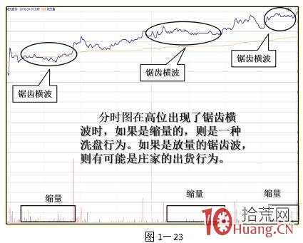 股票盤口分時語言之三大分時走勢類型 3:鋸齒波(圖解) 股票盤口分時語言之三大分時走勢類型 3:鋸齒波(圖解),拾荒網