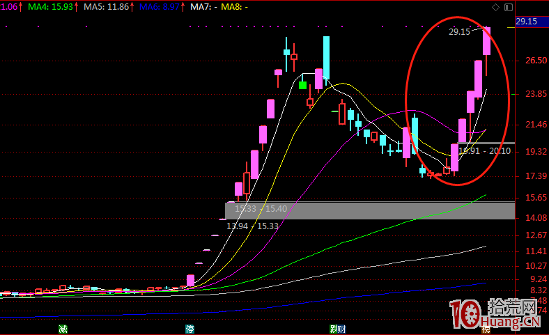 遊資談超短打板技術之二：引導拉升的秘密,拾荒網