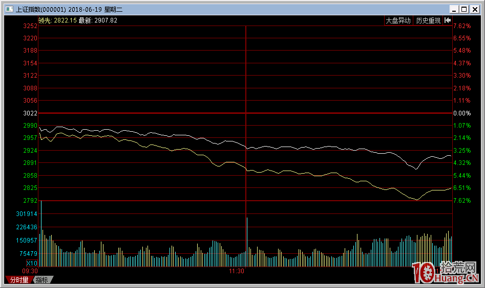 首板爛板但第二天高開的超預期模式，低吸買入必大賺（圖解）,拾荒網