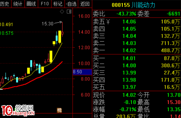 有一種漲停突破新高接力要謹慎，次日低吸穩妥（圖解）,拾荒網