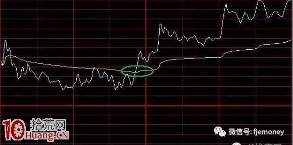 圖解股票買賣時機與分時圖走勢背後的意義,拾荒網