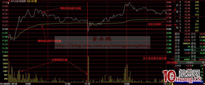 分時圖看盤新手入門秘笈與買賣操作技巧圖解,拾荒網