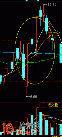 第一天漲停，第二天高開低走收長上影，第三天低開收下影,拾荒網
