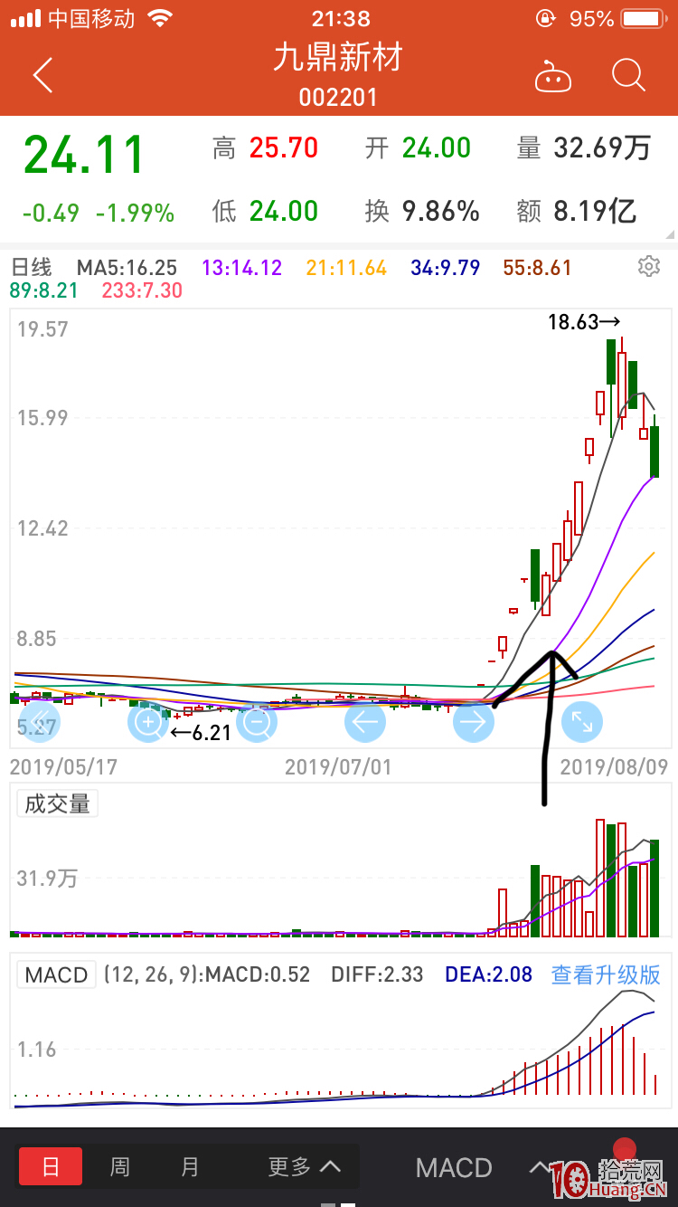 板開路模式之市場各個時期龍頭戰法（圖解）,拾荒網
