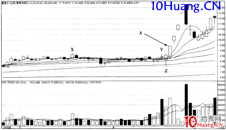 強勢股操作技巧深度教程33:強勢股分時買點(2)超越第一波高點買入法(圖解) 強勢股操作技巧深度教程33:強勢股分時買點(2)超越第一波高點買入法(圖解),拾荒網