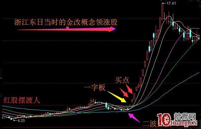 首板股一字板的黃金坑短線戰法案例圖解 首板股一字板的黃金坑短線戰法案例圖解,拾荒網