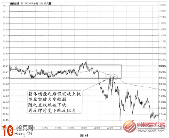 分時圖橫盤信號：橫盤中向下突破後的反阻位(圖解),拾荒網