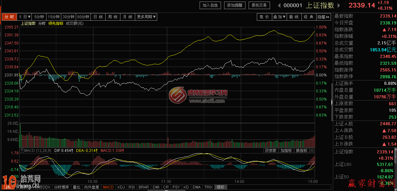 分時圖看盤要結合相應的技術指標,拾荒網