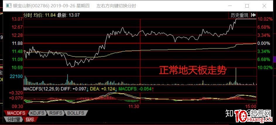 莊股千萬不要碰!如何區分識別莊股?(圖解) 莊股千萬不要碰!如何區分識別莊股?(圖解),拾荒網