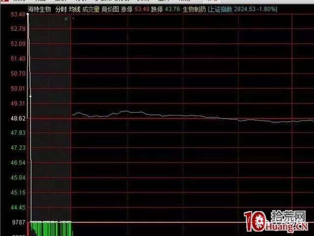 競價漲停試盤是怎麼一回事(圖解) 競價漲停試盤是怎麼一回事(圖解),拾荒網