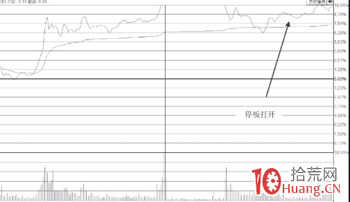 獨立於大盤的尾盤開板型漲停板如何操作（圖解）,拾荒網