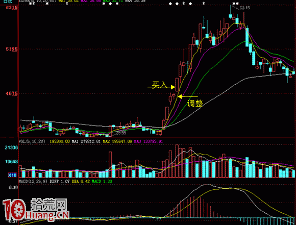 圖解股票連續漲停後的第一次調整如何買入,拾荒網