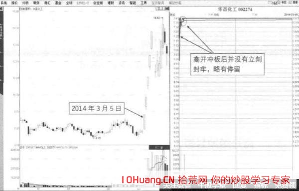 高開一波封板形態的打板技巧（圖解）,拾荒網