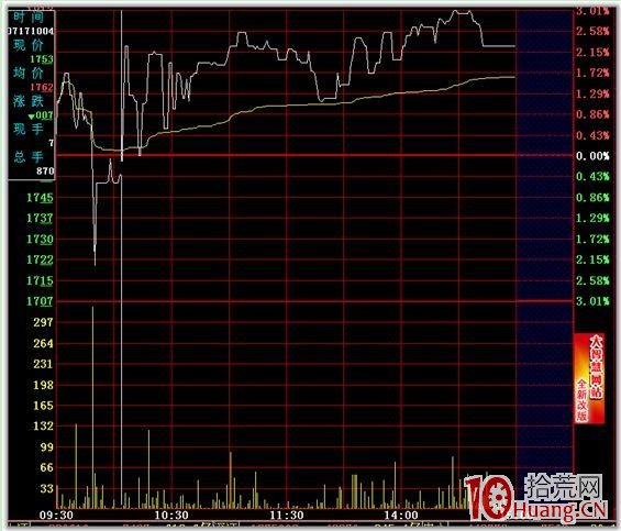 分時圖的絕佳買賣點 一,拾荒網