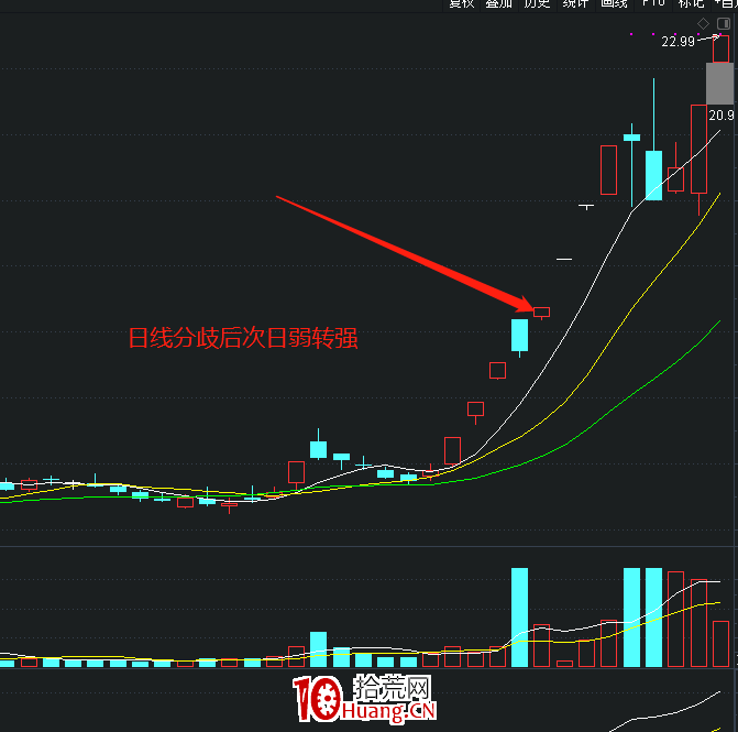 漲停板的分歧怎麼理解?(圖解) 漲停板的分歧怎麼理解?(圖解),拾荒網