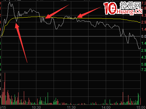 四個盤中判斷分時賣點的經驗，一般能賣在高點（圖解）,拾荒網