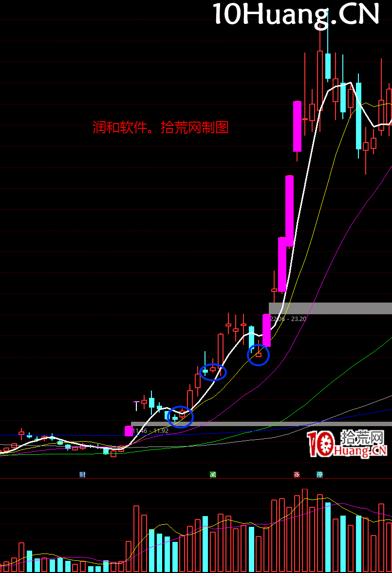 強勢股降龍十八掌技法7：損則有孚——如何復盤（圖解）,拾荒網