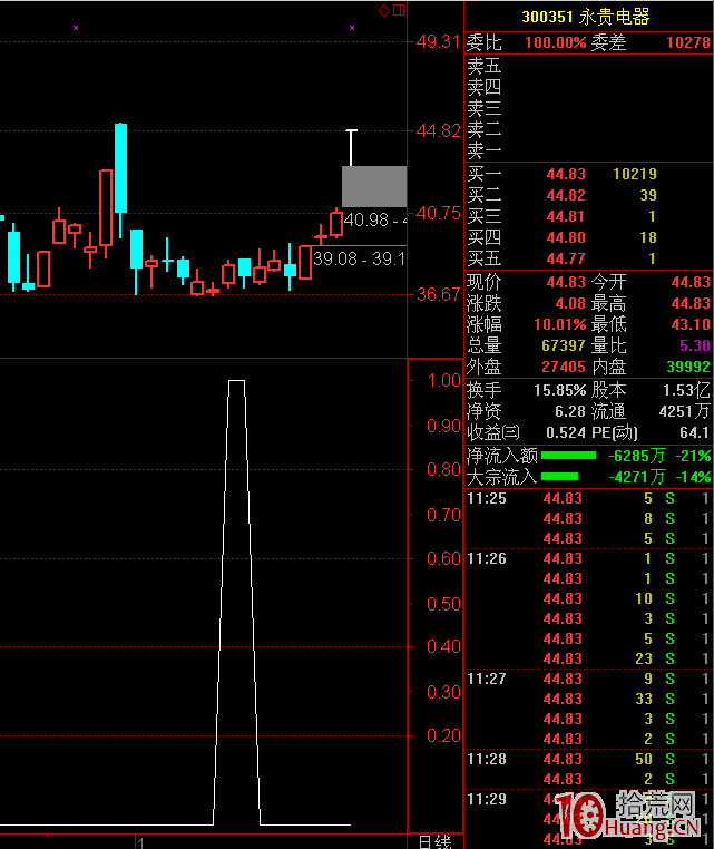 緊盯漲停底操作方法,附指標公式源碼(圖解) 緊盯漲停底操作方法,附指標公式源碼(圖解),拾荒網