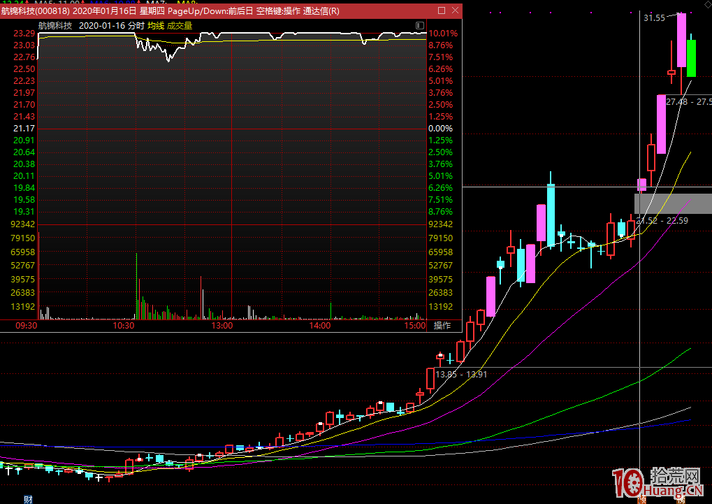 實戰分享，怎麼通過集合競價買漲停板（圖解）,拾荒網