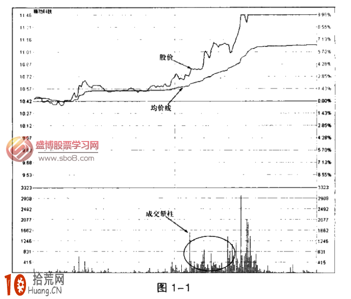 圖解什麼是分時圖 分時圖的看盤界面組成 圖解什麼是分時圖 分時圖的看盤界面組成,拾荒網