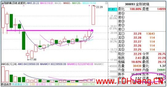 滄桑戰神《漲停板戰法研究》系列教程_16：持續性的大單成交視為量能異動（圖解）,拾荒網