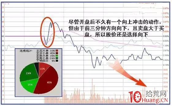 股票競價平開的看盤策略（案例圖解）,拾荒網