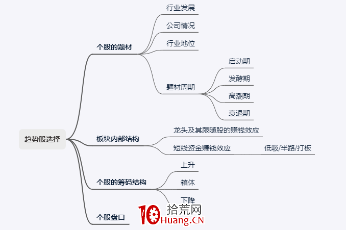 趨勢交易模式的部分要點總結：第二篇 趨勢股的選擇（圖解）,拾荒網