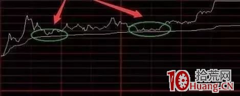 日內超短買賣戰法技術分析基礎入門(圖解) 日內超短買賣戰法技術分析基礎入門(圖解),拾荒網