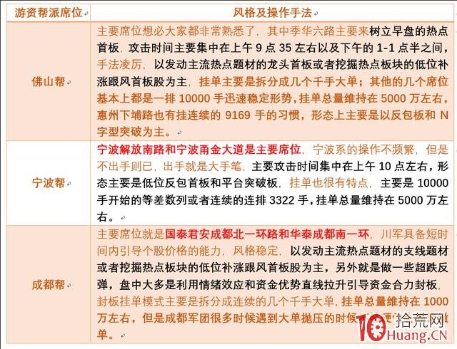 隻做首板的常見遊資席位以及打板風格詳解！,拾荒網