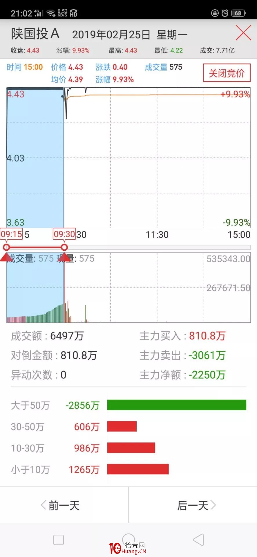 競價預期戰法：漲停板次日集合競價圖是否符合預期的短線判斷技術（圖解）,拾荒網