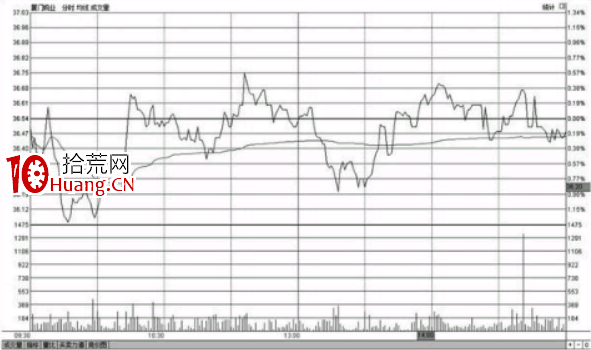 分時圖走勢出現反復震蕩應該如何操作（圖解）,拾荒網