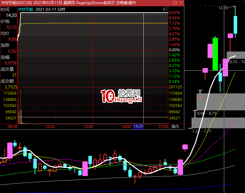 龍頭戰法模式之補漲龍倒逼龍頭向上模式（圖解）,拾荒網