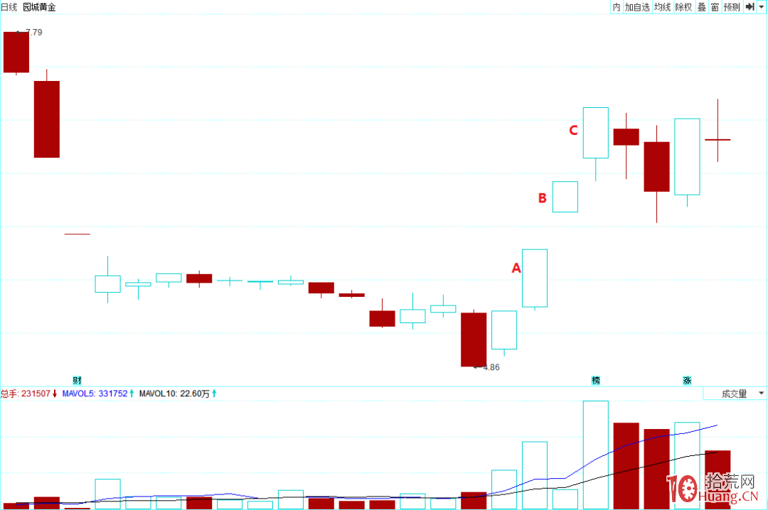 抓漲停板打板戰法我隻用這4種模式選股：1分歧轉一致、2漲停搶籌、3市場轉勢板、4板塊換手板（圖,拾荒網