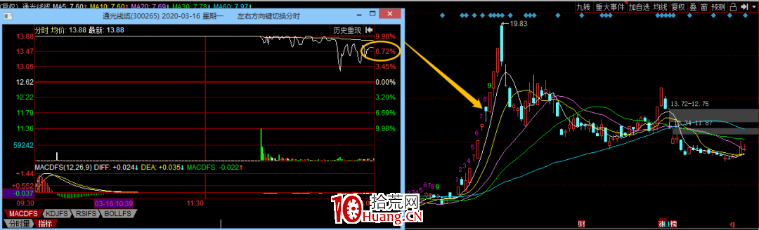 龍頭戰法之：尾盤炸板買入法（圖解）,拾荒網
