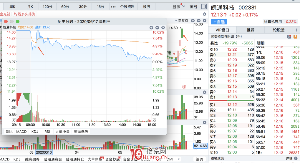 炒股大V吹票薦股收割模式揭秘:何為粉絲板?如何盤中發現並遠離!(圖解) 炒股大V吹票薦股收割模式揭秘:何為粉絲板?如何盤中發現並遠離!(圖解),拾荒網