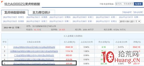 龍虎榜應用篇之:妖股是偶然還是人為?(圖解) 龍虎榜應用篇之:妖股是偶然還是人為?(圖解),拾荒網