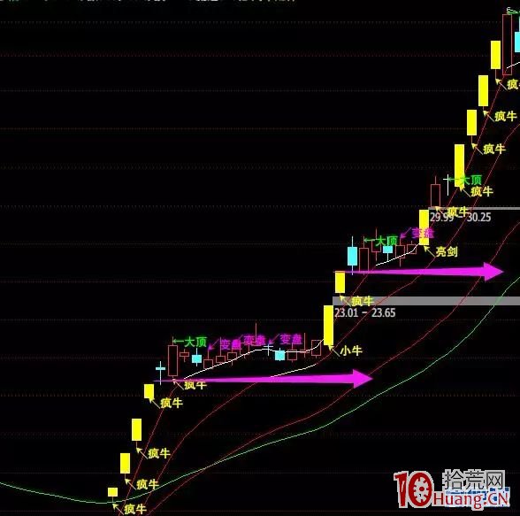 龍回頭戰法及預警公式(圖解) 龍回頭戰法及預警公式(圖解),拾荒網