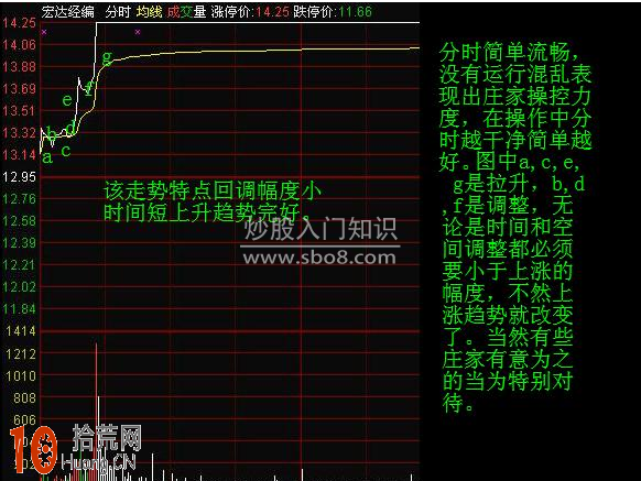圖解分時圖的調整形態,拾荒網