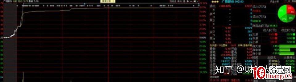 為什麼股票封住瞭漲停板,但是資金卻顯示凈流出?(圖解) 為什麼股票封住瞭漲停板,但是資金卻顯示凈流出?(圖解),拾荒網